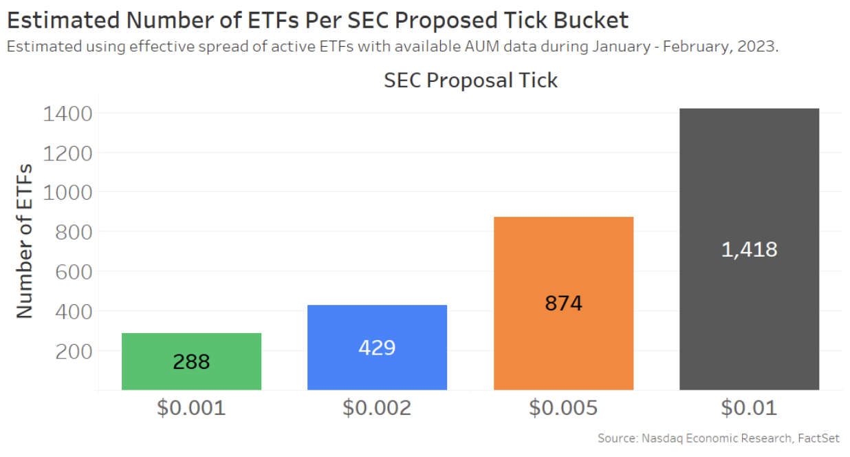 Number of ETFs in each tick group proposed by SEC (based on effective spreads now)