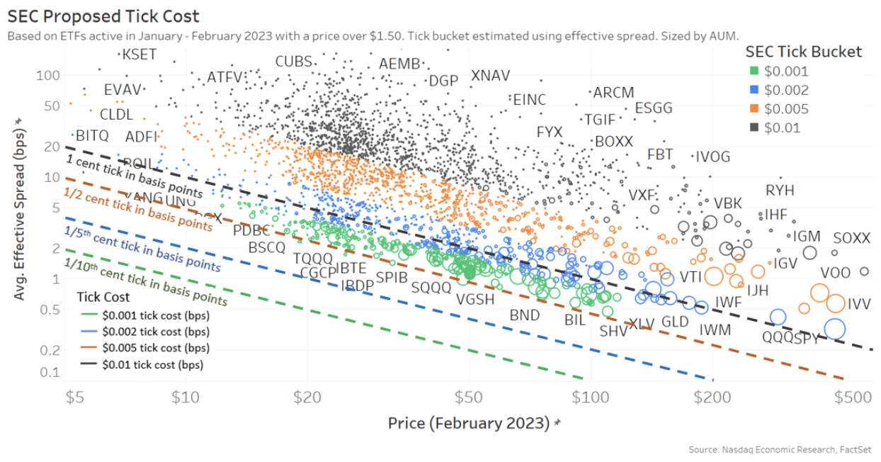 ETF effective spreads by price, colored by proposed new tick groups (with lines showing the effective cost of 1 new tick)