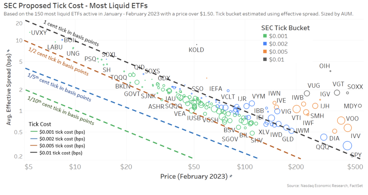 Liquid ETFs under the SEC’s proposed tick groups