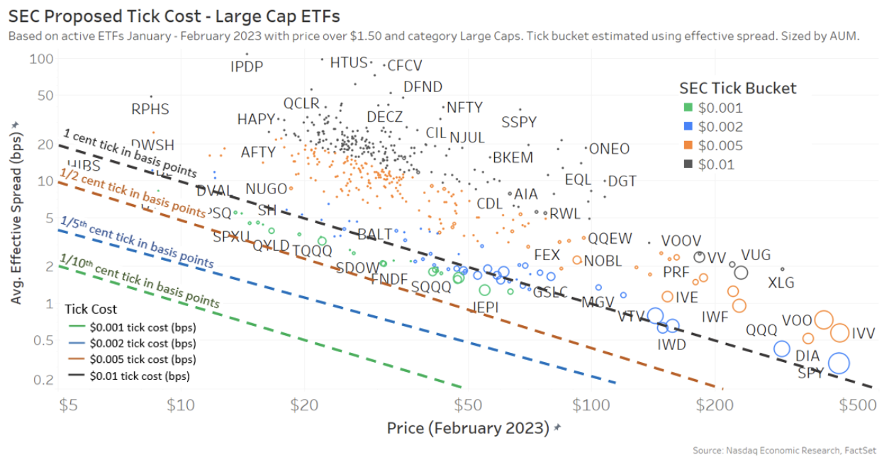 Large-cap ETFs under the SEC’s proposed tick groups