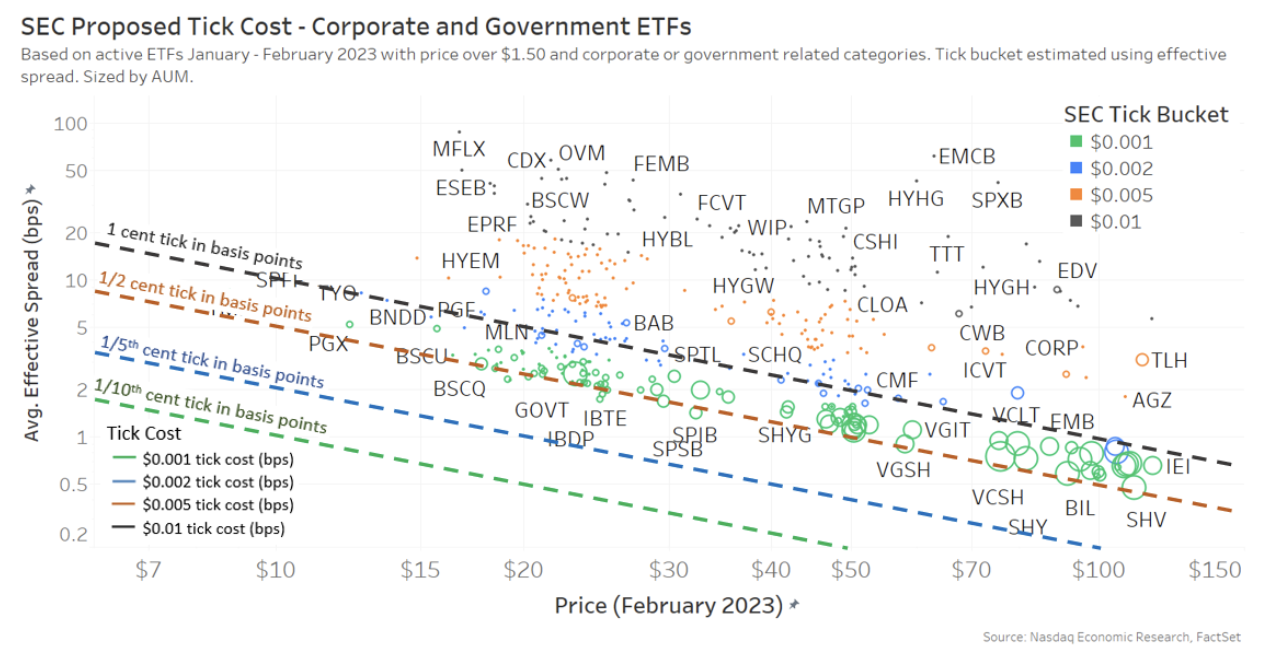 Corporate and government ETFs under the SEC’s proposed tick groups