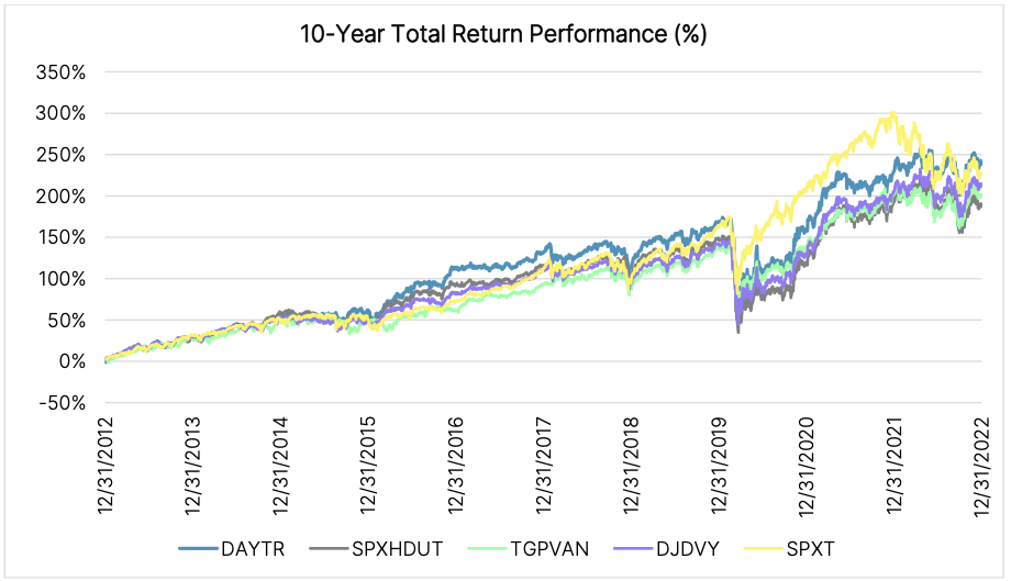 10-Year Total Return Performance (%)