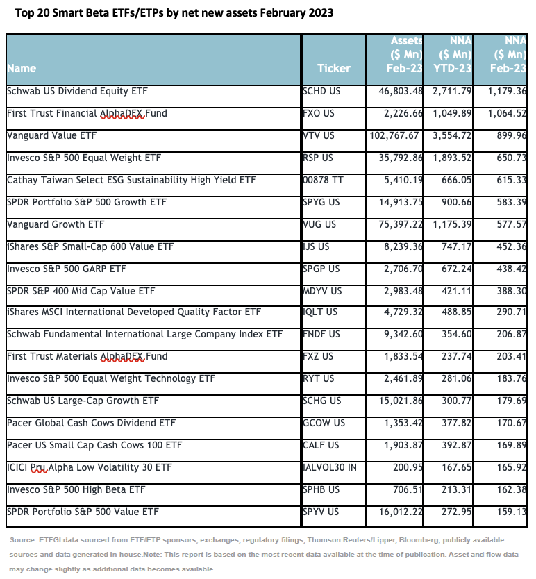 Top 20 Smart Beta ETFs/ETPs by net new assets February 2023