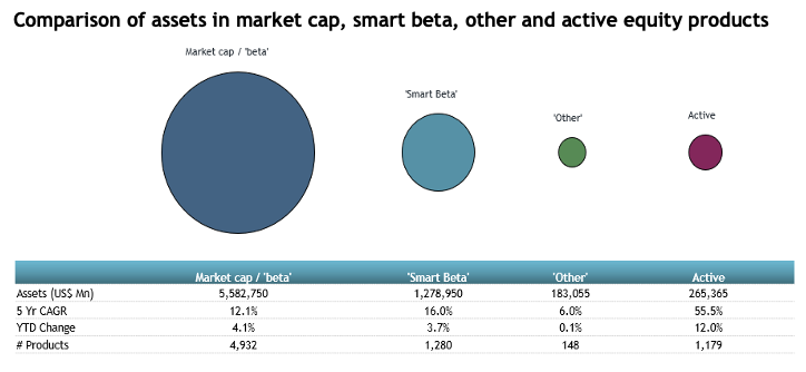 Comparison of assets in market cap, smart beta, other and active equity products