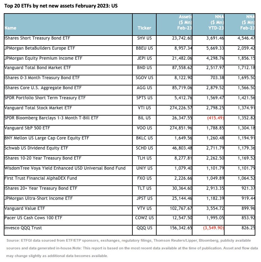 Top 20 ETFs by net new assets February 2023: US 