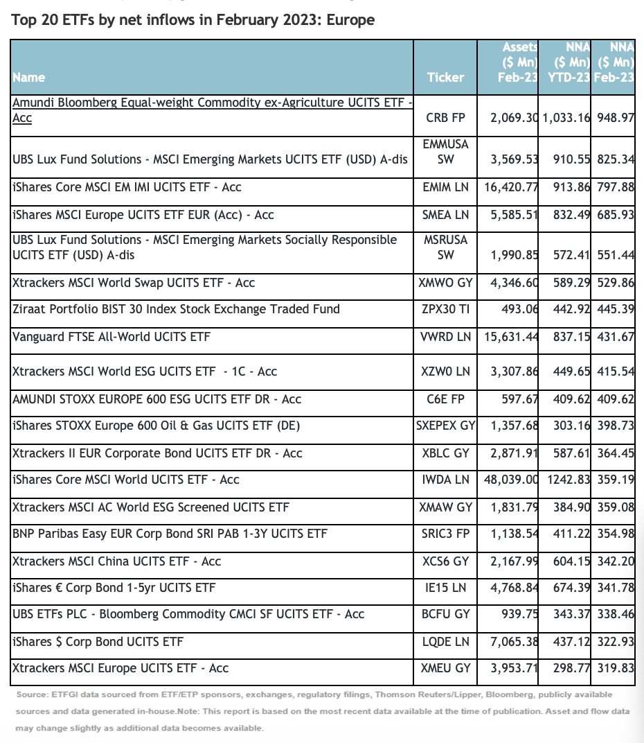 Top 20 ETFs by net inflows in February 2023: Europe