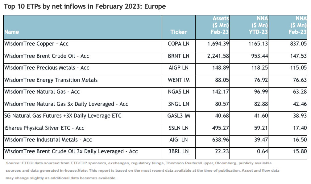 Top 10 ETPs by net inflows in February 2023: Europe