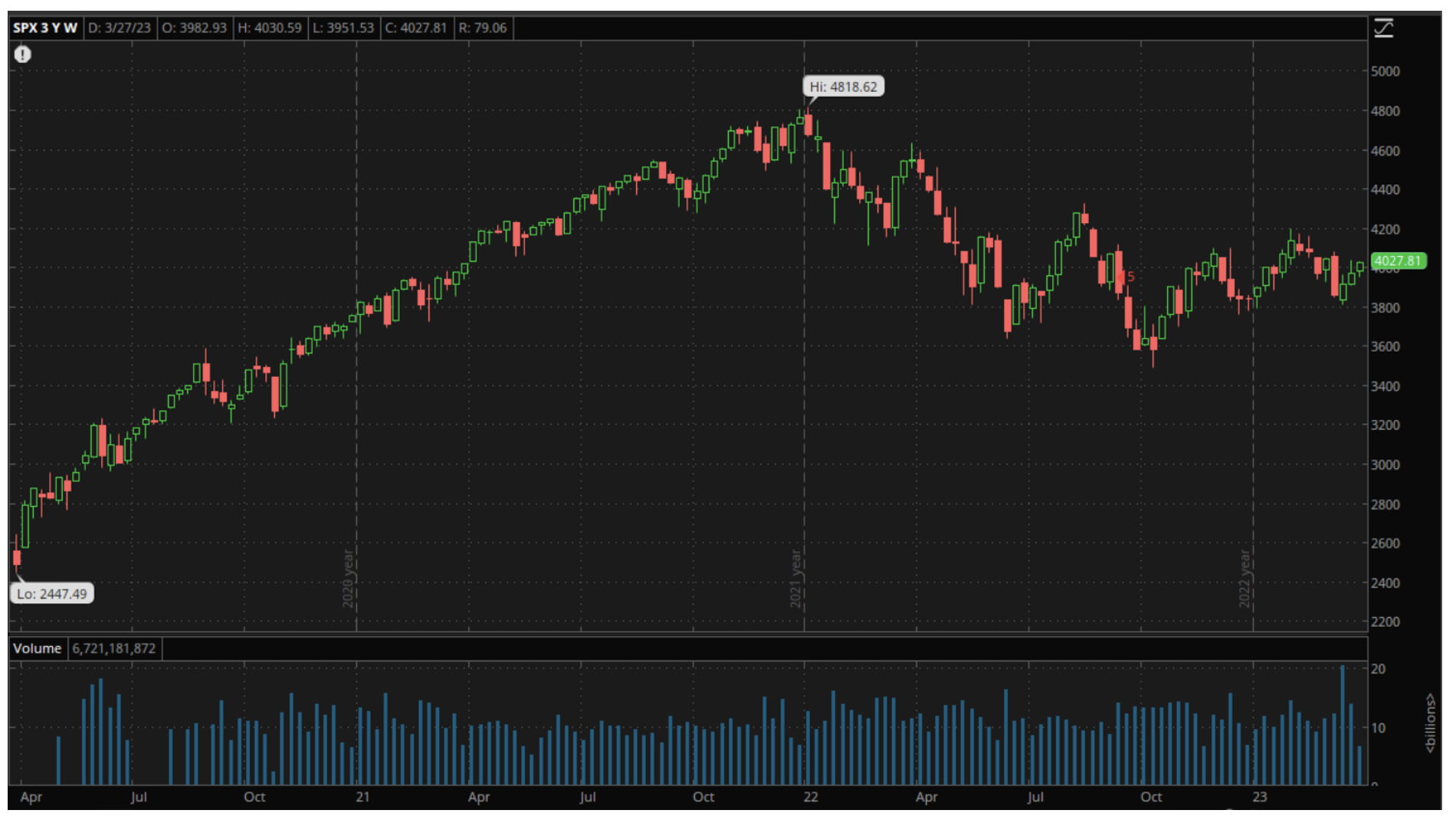 S&amp;P 500 chart