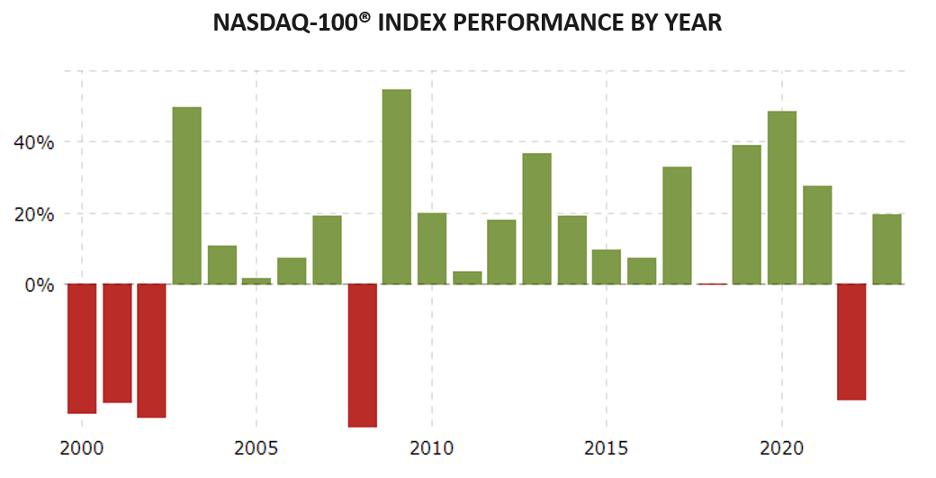 Nasdaq-100 index performance