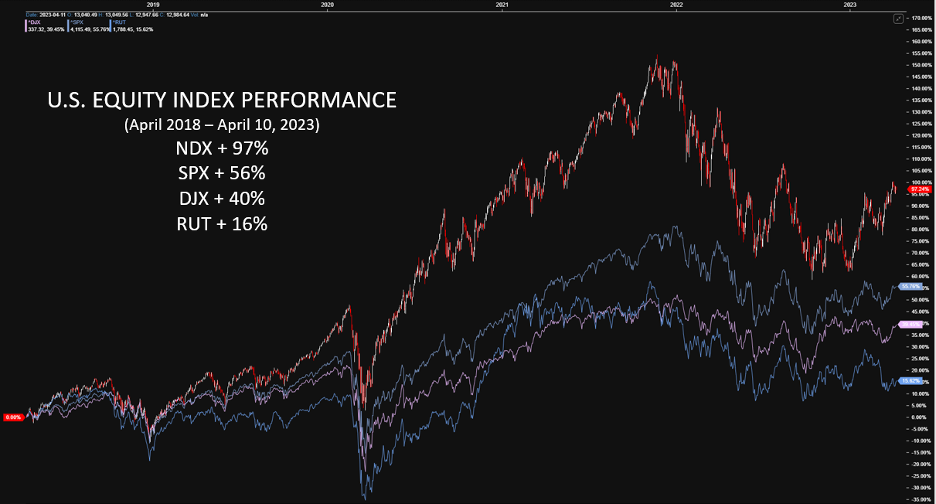 US equity index performance