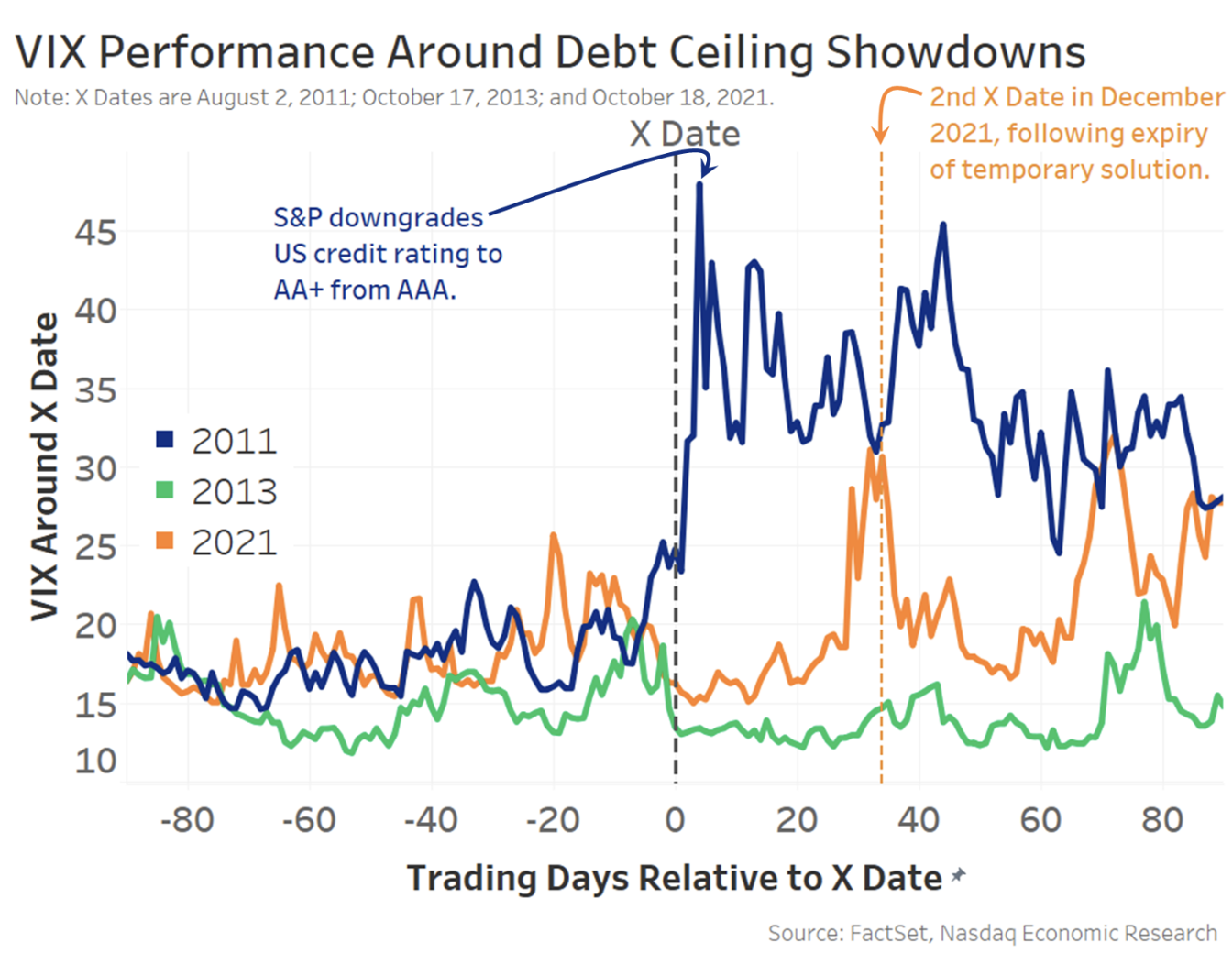 Equity market volatility is surprisingly muted ahead of the X Date historically