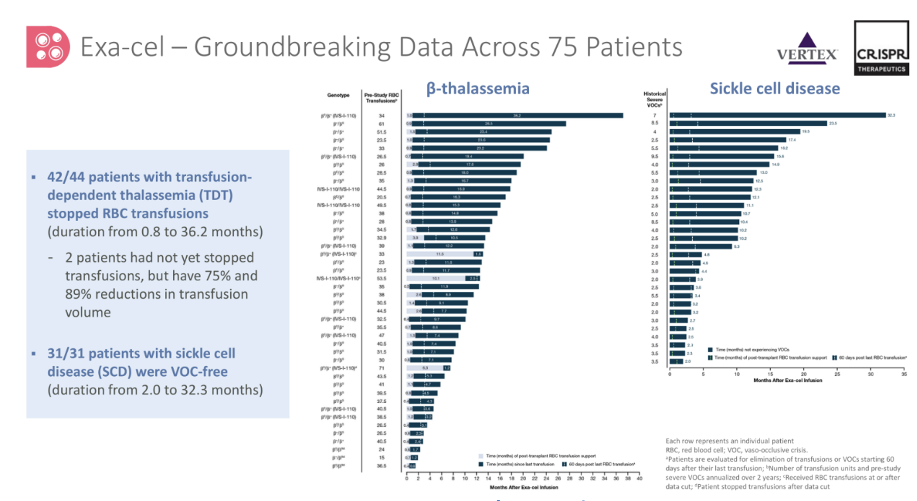 Exa-cel groundbreaking data across 75 patients