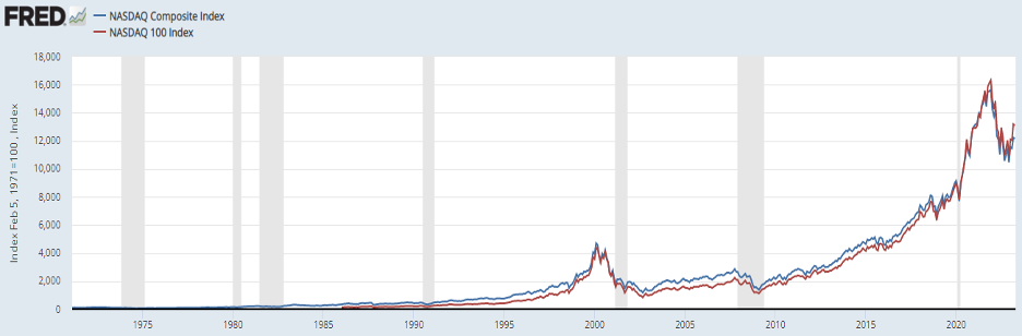 This visual shows the value of the Nasdaq Composite and NDX set to a 100 base, since inception(s)