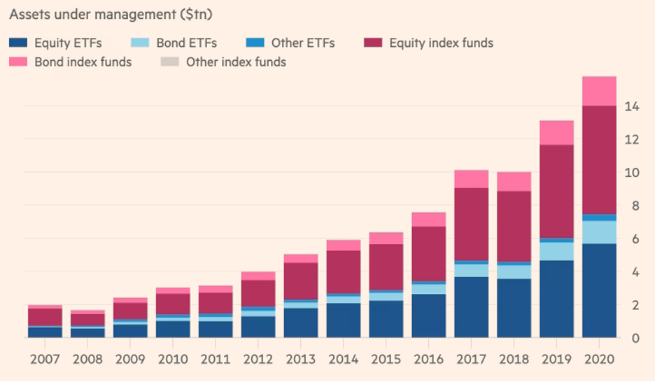 Growth in AUM around indexed products between 2007 and 2020
