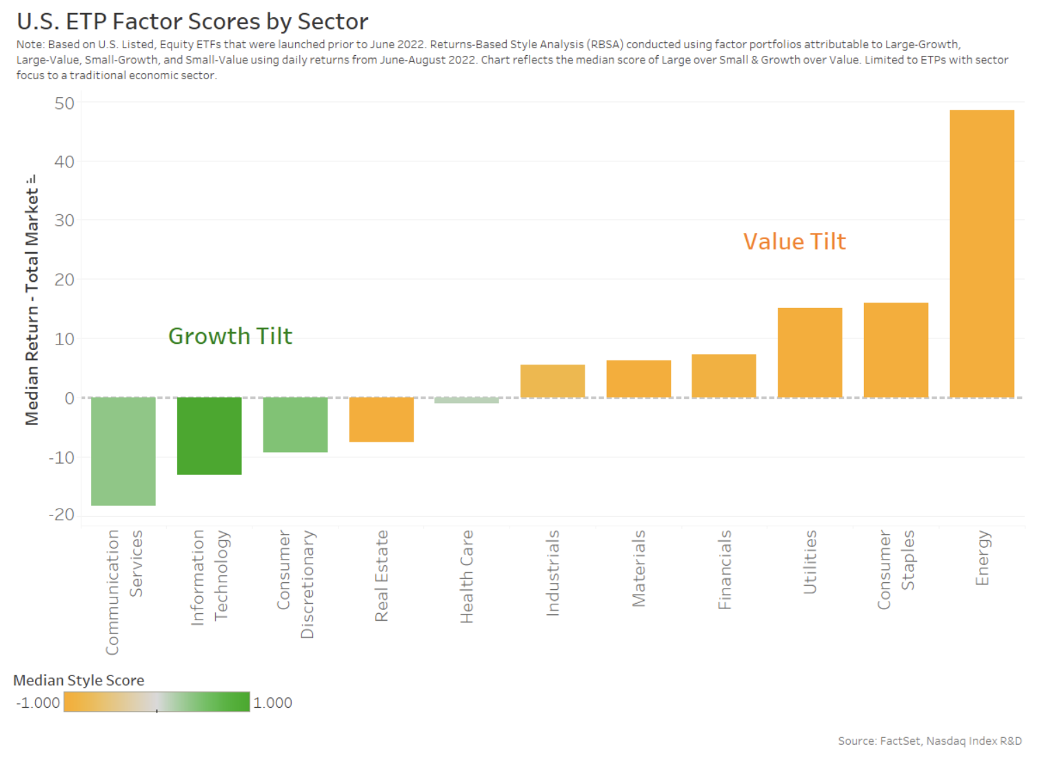 Sector styles for ETPs