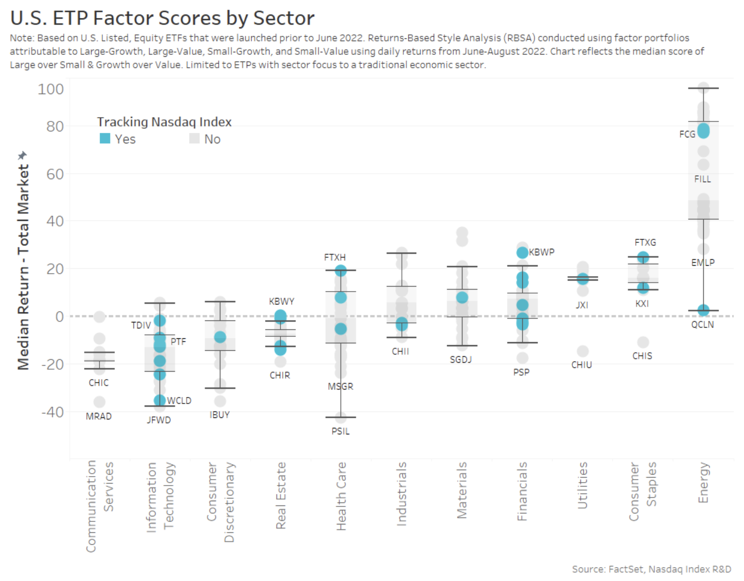 Performance of ETPs within ICB industry groups