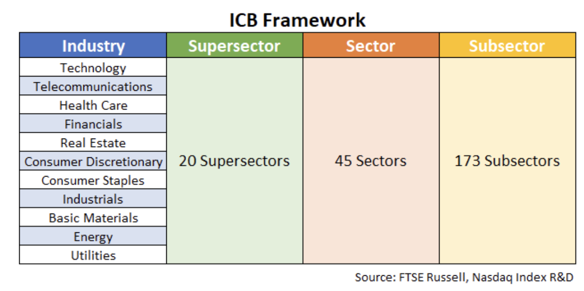 ICB classifications