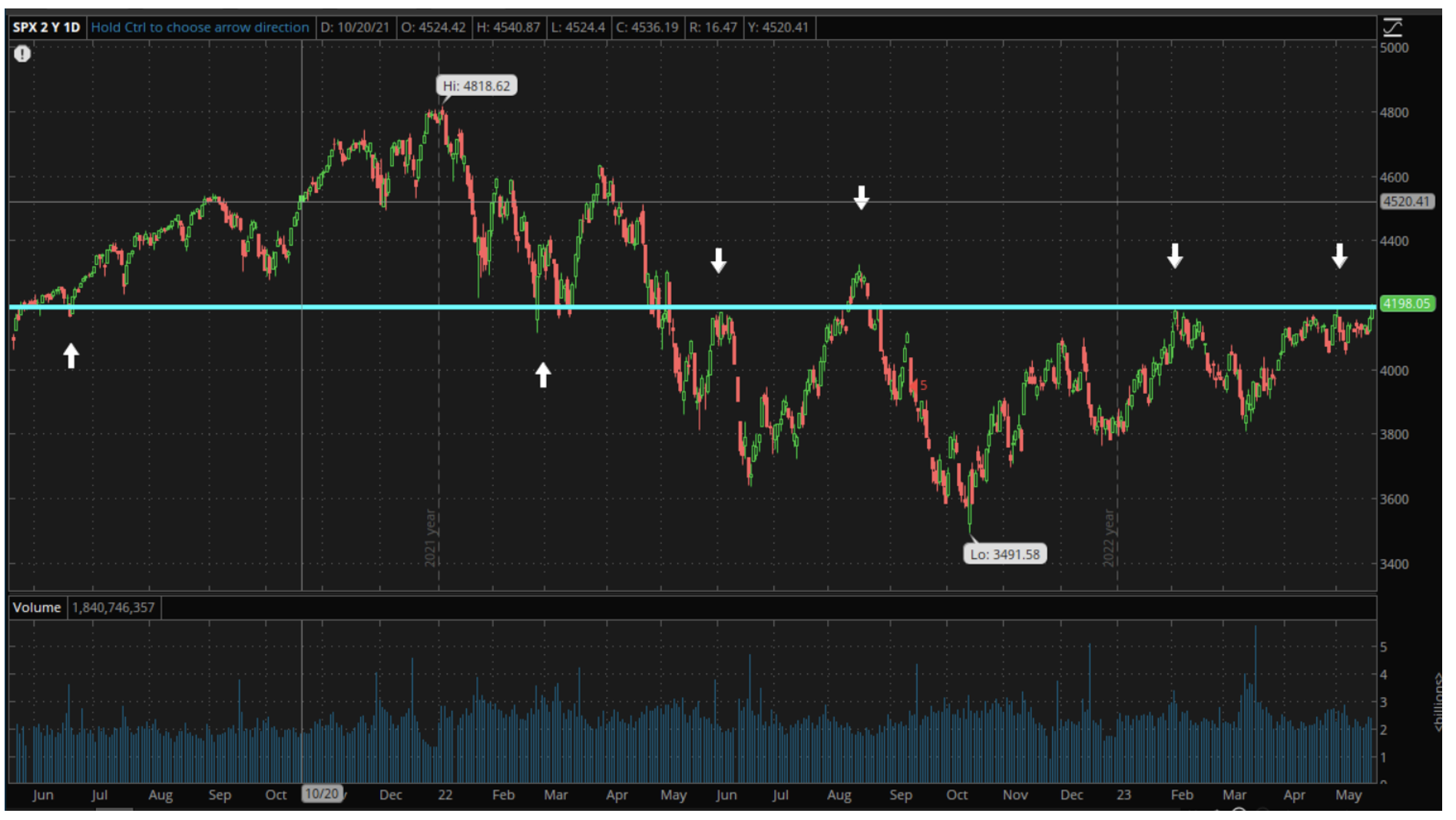 S&amp;P 500 levels chart