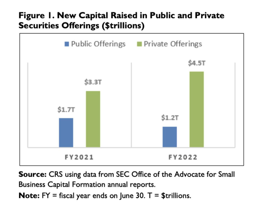 New capital raised