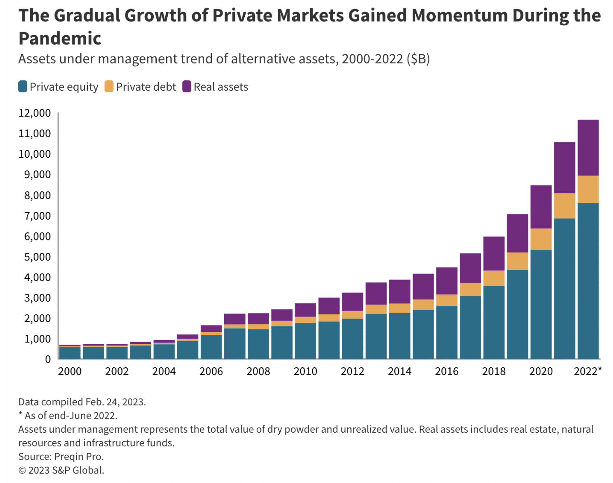 Gradual growth of private markets