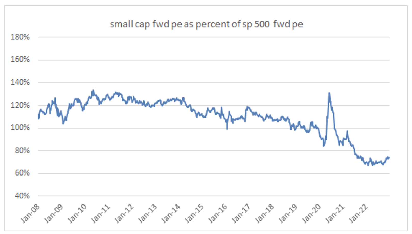 Small cap chart