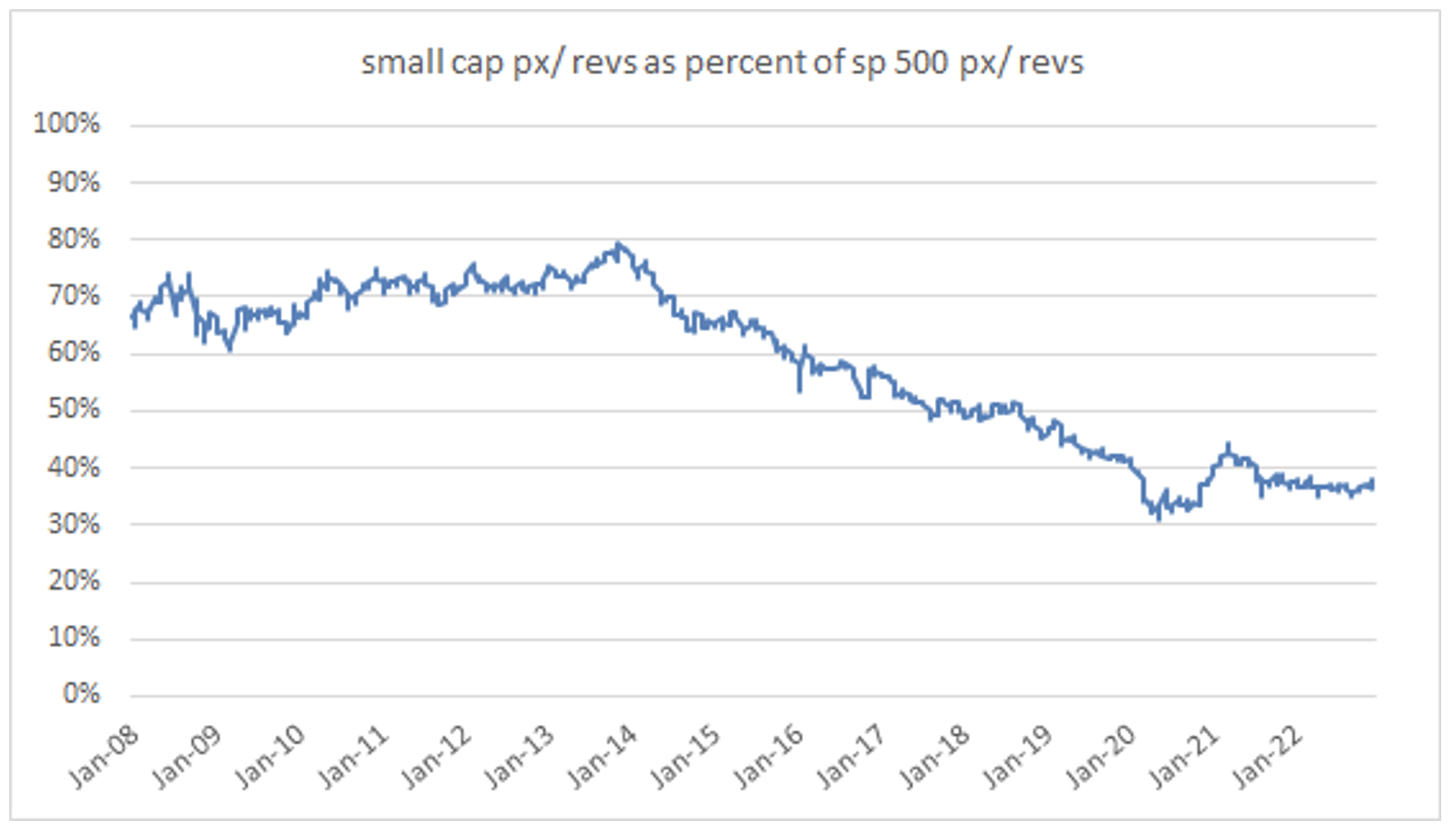 Small cap chart