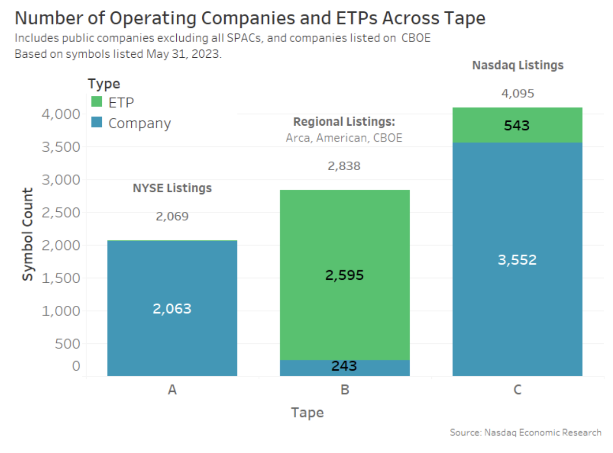 Number of U.S. companies on each “tape”