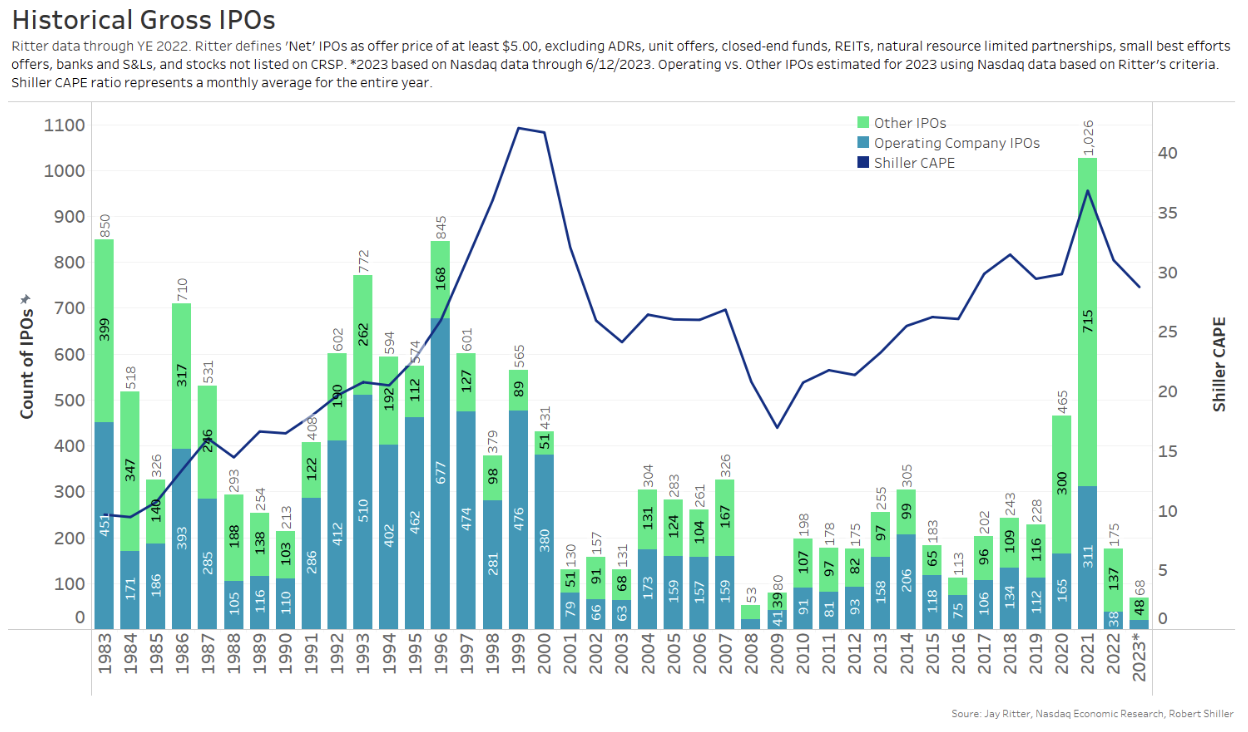 2021 was a record year for IPOs, but as rates rose in 2022, the IPO market slowed