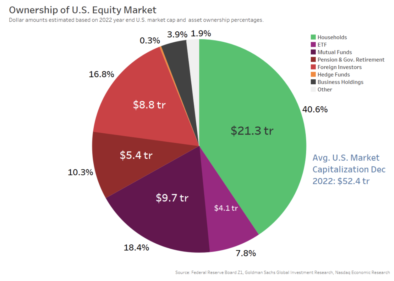 Who owns shares (based on year-end 2022 data)