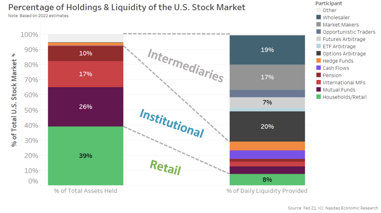 Investors have the majority of assets; intermediaries do the majority of trading