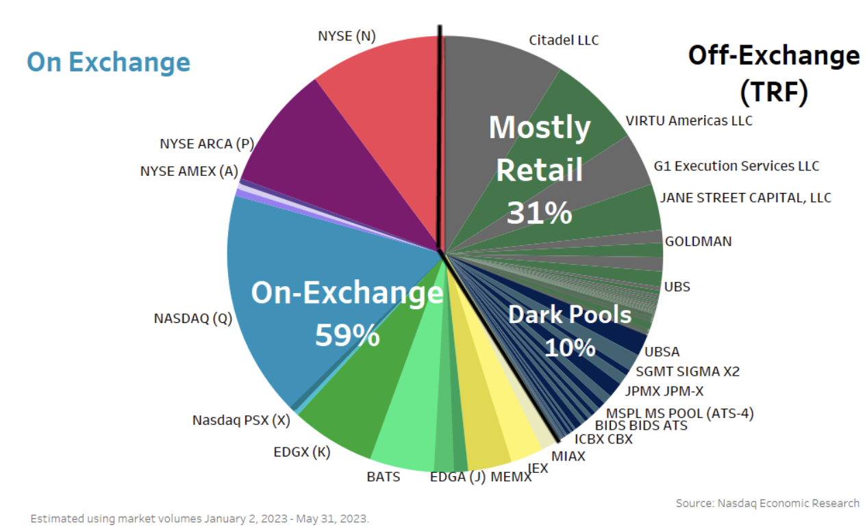 Today's market is fragmented, with many venues able to trade any stocks they want