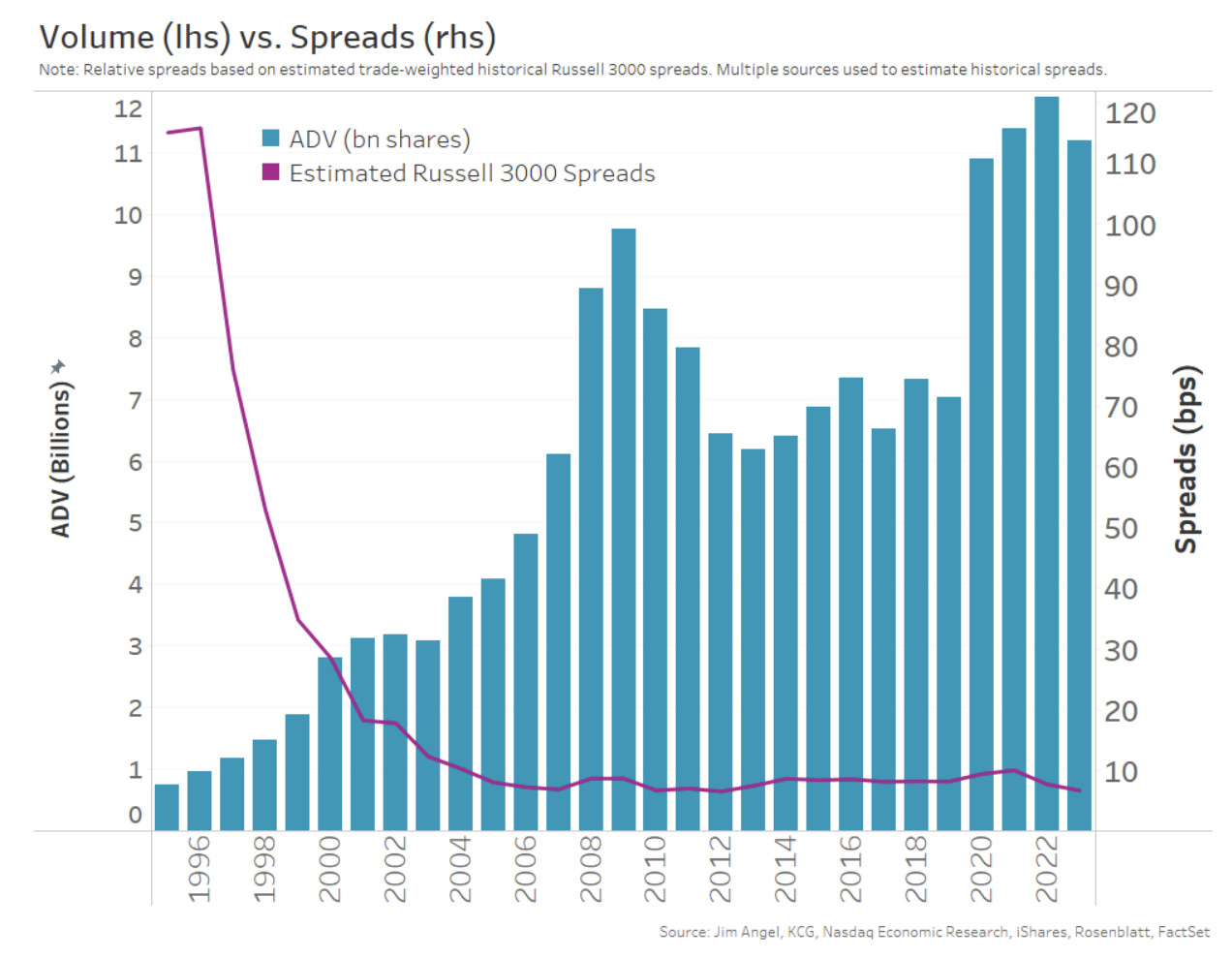 The impact of market-wide automation cut trading costs and boosted liquidity