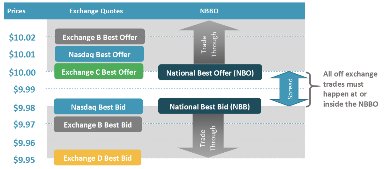 SIPs compile the NBBO based on all the exchanges quotes in a specific security