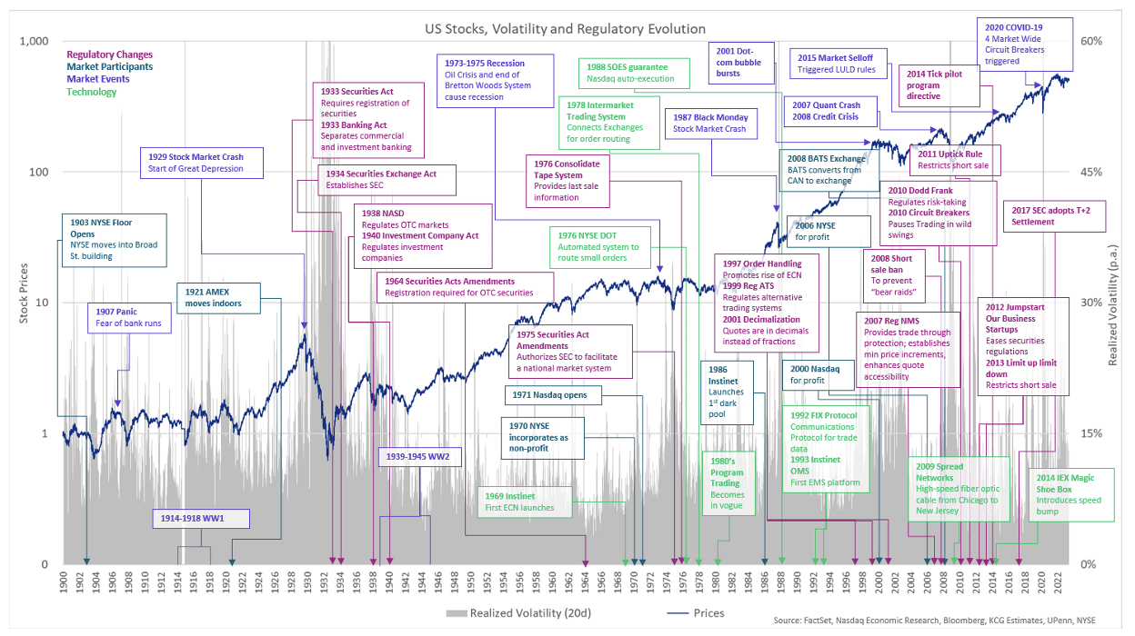 Market rises and falls (log scale)