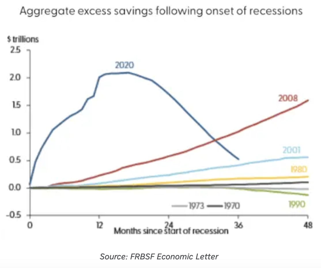 Aggregate excess savings following onset of recessions