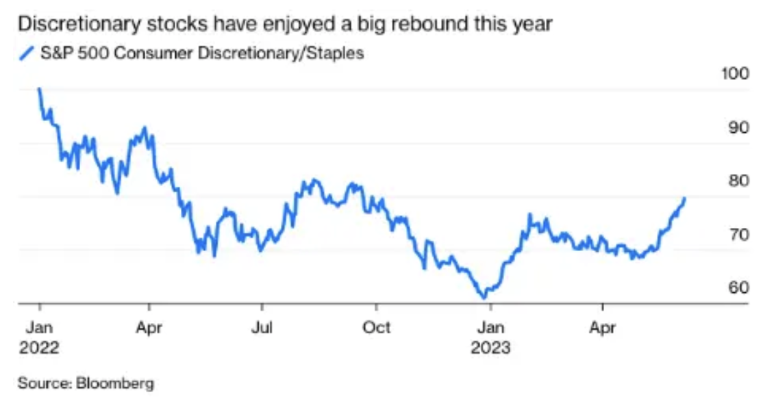 Discretionary stocks have enjoyed a big rebound this year