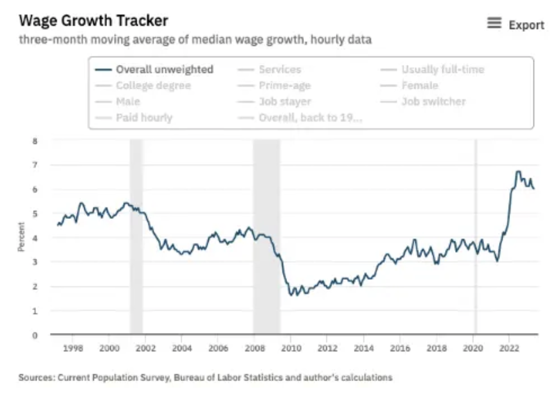 Wage growth tracker