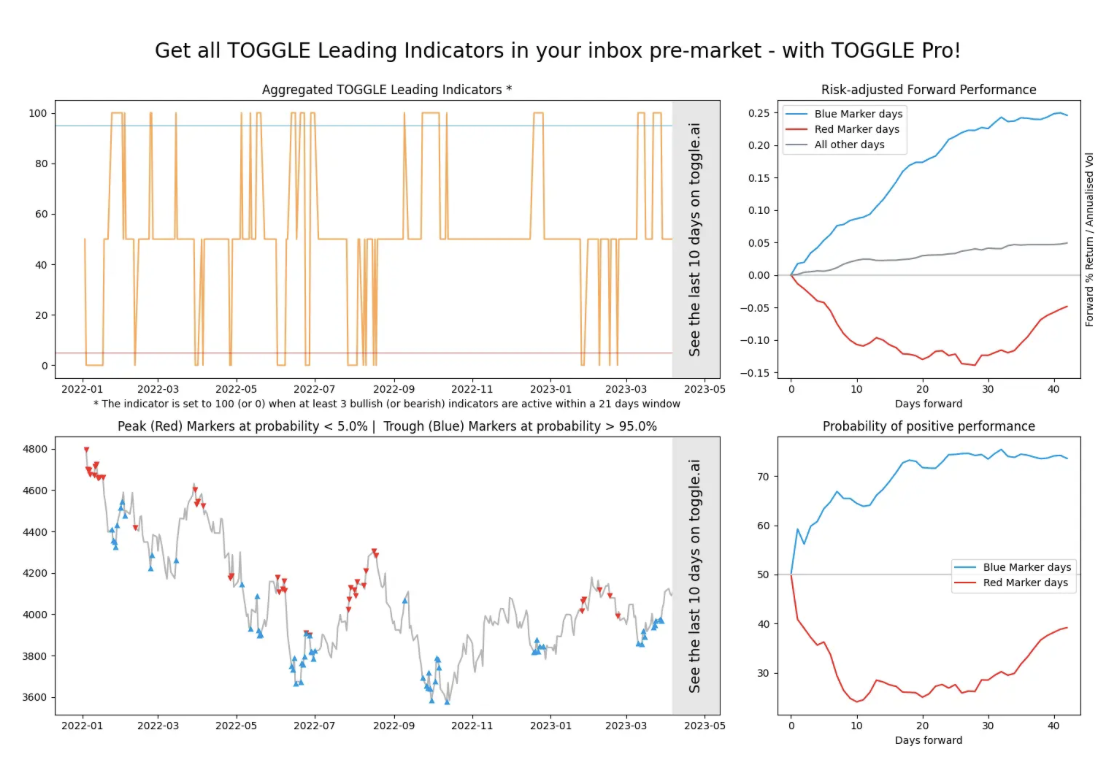 Aggregated Leading Indicators