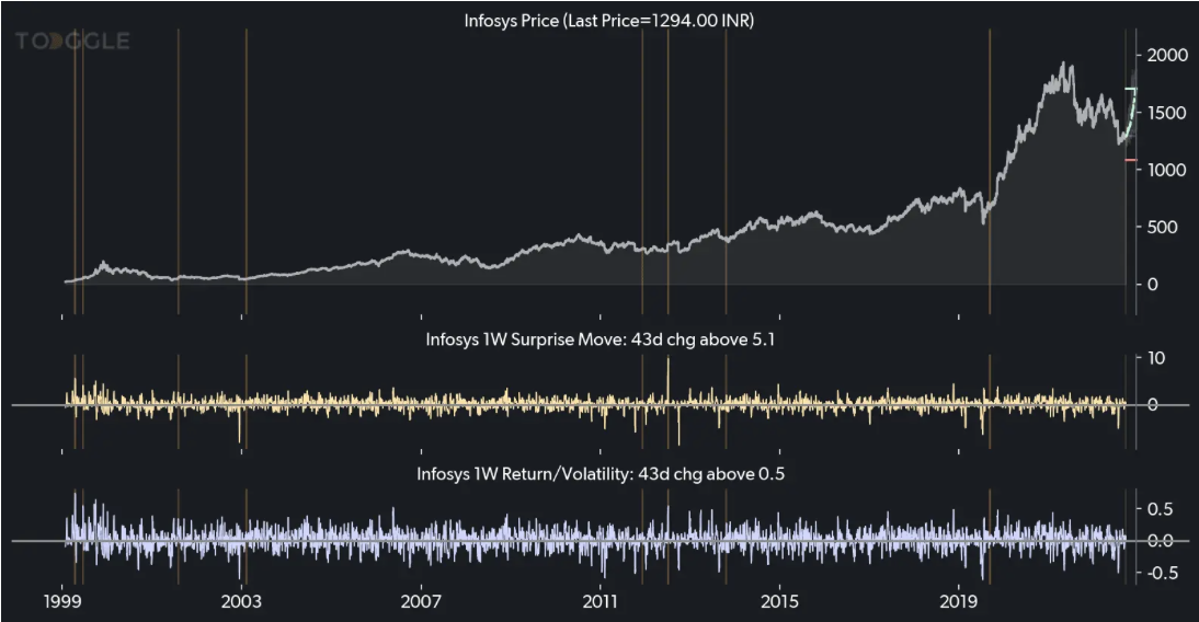 Asset Spotlight: Big move up in Infosys