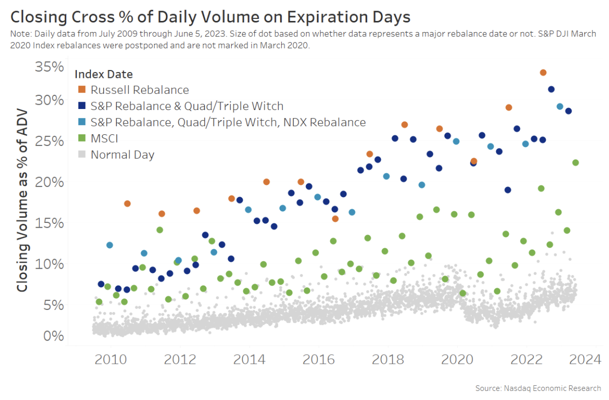 Closing auctions are much larger on index rebalance dates