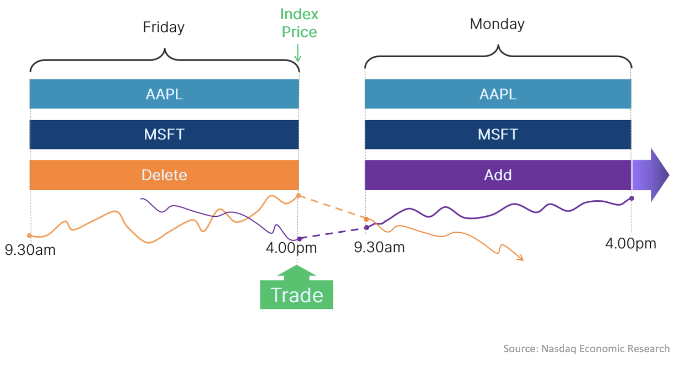 Example of how indexes rebalance