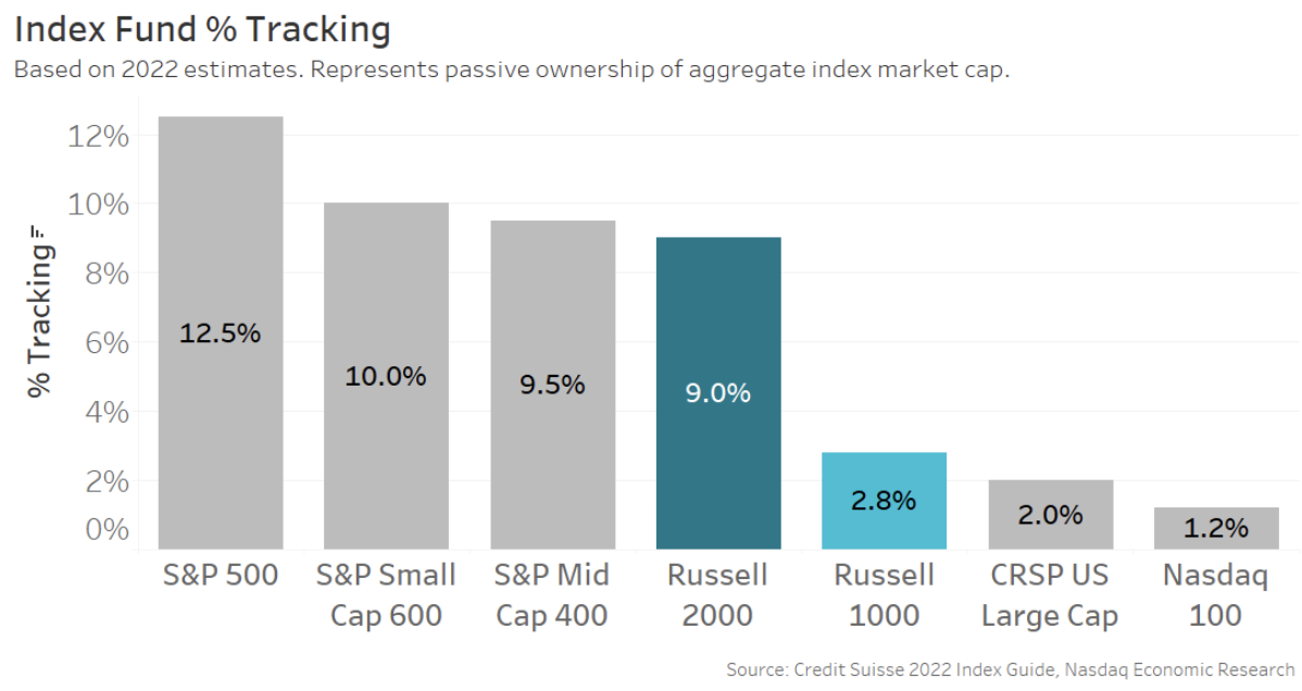 Index tracking as a percentage of shares outstanding for the most popular U.S. indexes