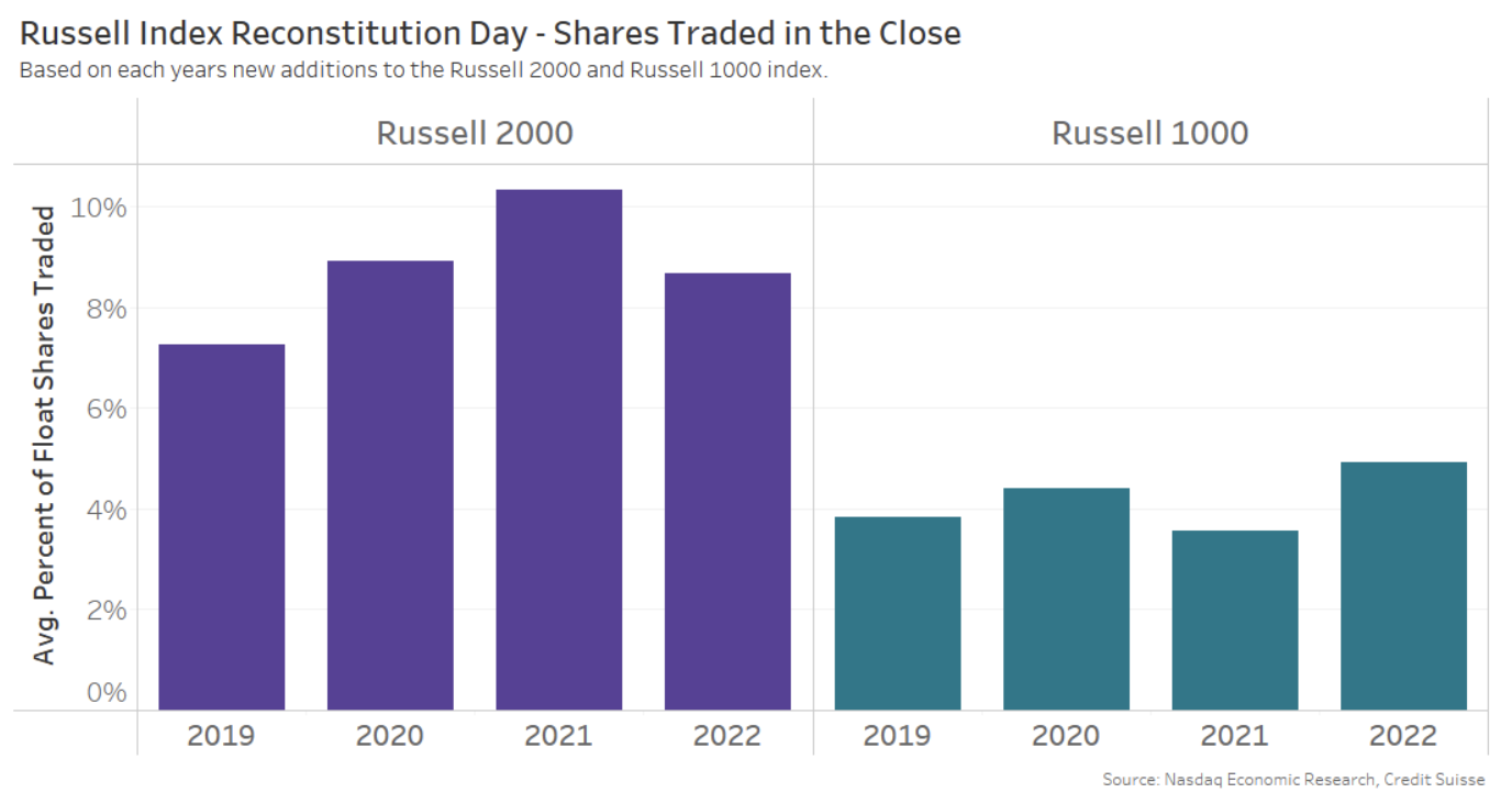 Close trade for index additions as a percentage of each company’s shares outstanding