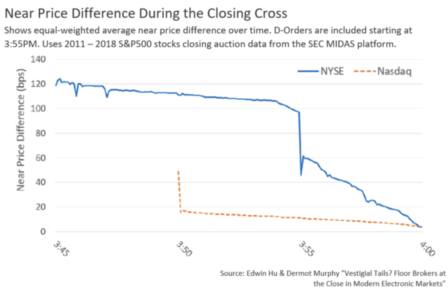 Difference between pre-auction indicated prices and actual close price