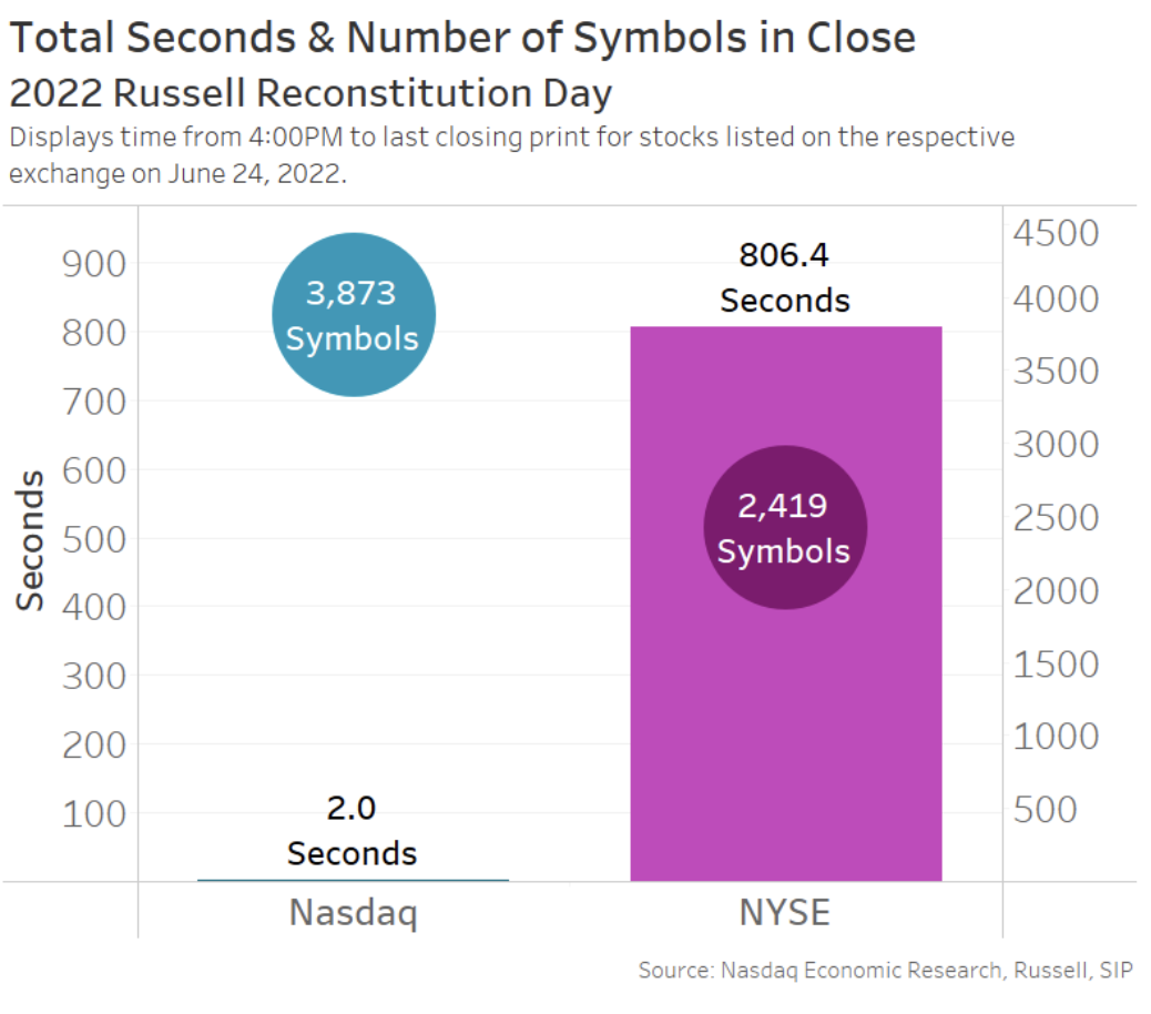 Number of stocks in the close and time to complete all auctions by listing exchange