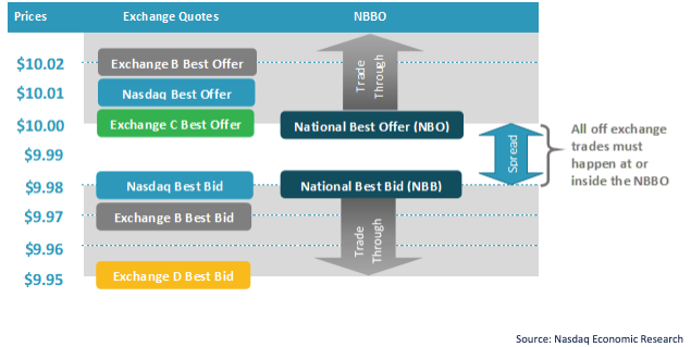 Bids and offers come from all the exchanges for each security; a centralized processer (SIP) creates the NBBO