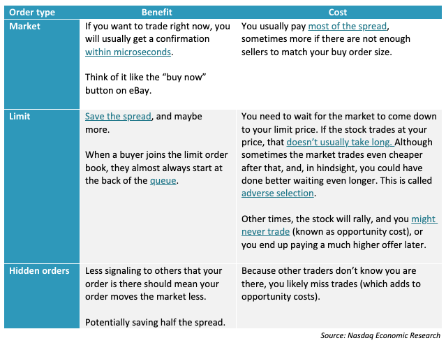 Traders’ choices and costs