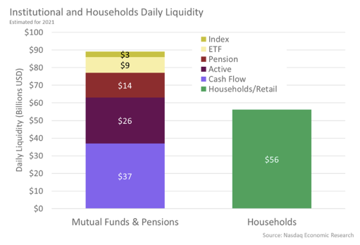 How much do retail and mutual funds trade?