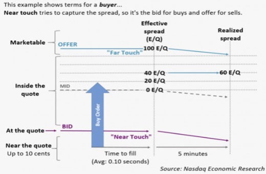 Rules to keep track of retail execution quality