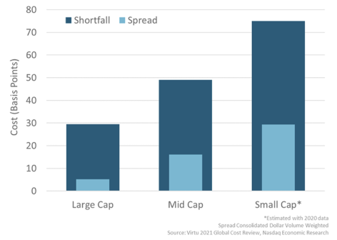 It costs more than spread to finish most institutional orders, and smaller stocks cost more than larger stocks thanks to different levels of liquidity and trading